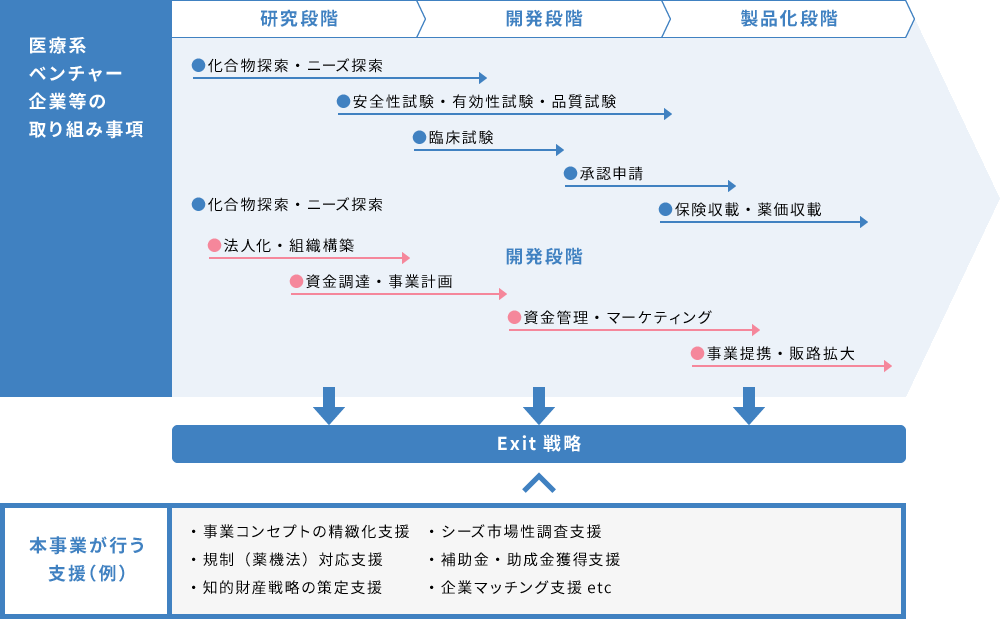 医療系ベンチャー企業等の取り組み事項